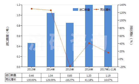 2013-2017年11月中國(guó)其他胰島素及其鹽(HS29371290)進(jìn)口量及增速統(tǒng)計(jì)